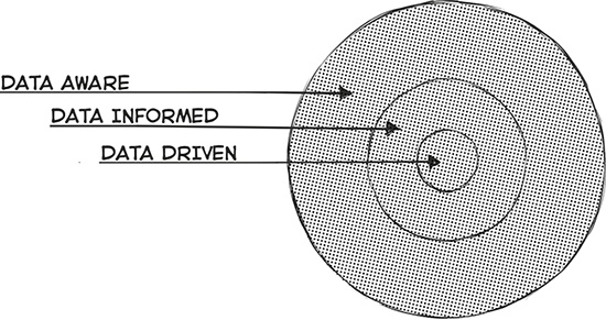 Laying out the relationship between “data driven,” “data informed,” and “data aware”—data-driven answers well-targeted questions, where data alone can help drive decision making.