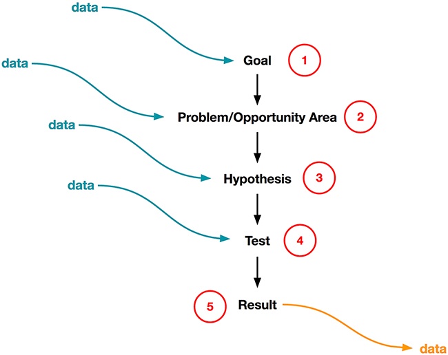 Data can flow into all the stages of your experimental design, test launch, and analysis process.