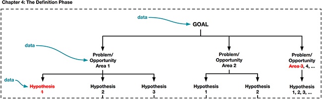 Planning your experiment(s) to address your goal(s) by identifying problem and opportunity areas, and defining hypotheses.