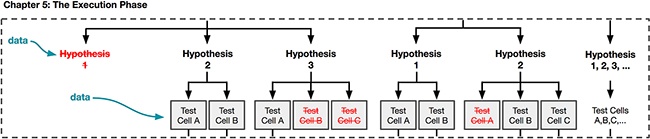 Design your test cells, which are the treatments of your hypothesis or hypotheses that you want to launch to your users.