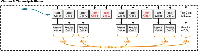 Getting back results and learning from your experiment. These learnings are the basis of product decisions and future experiments.