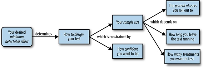 Considerations you should take into account when rolling out your A/B test.