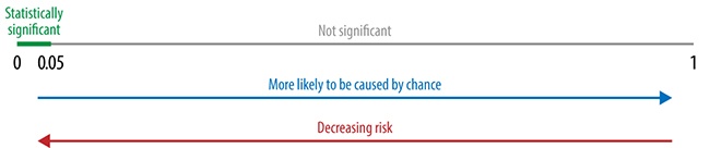 P-values range from 0 to 1. The larger the p-value, the more likely the result was to be caused by chance. We often take p-values below 0.05 to be statistically significant in product design, but smaller significance levels can further reduce risk.