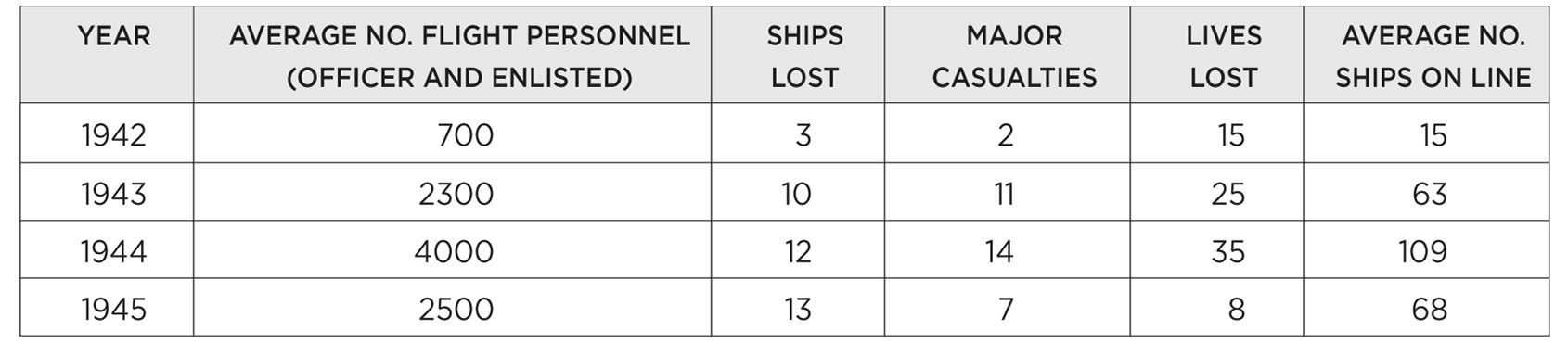 Airship Statistics...