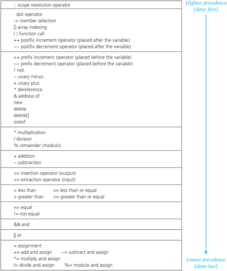 A table shows a list of operators according to their precedence from highest to lowest.