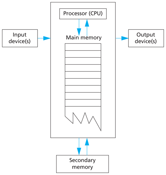 A diagram showing the main components of a computer.