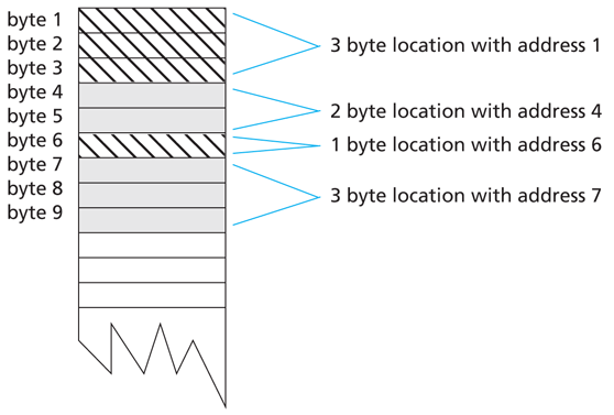 A diagram illustrating memory locations and bytes.