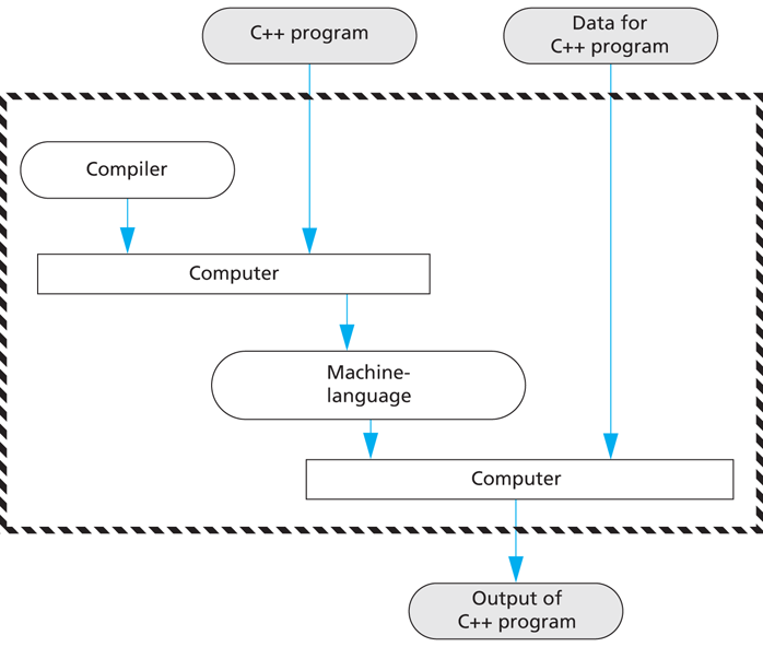 Flow diagram illustrating a basic outline for compiling and running a C++ program.