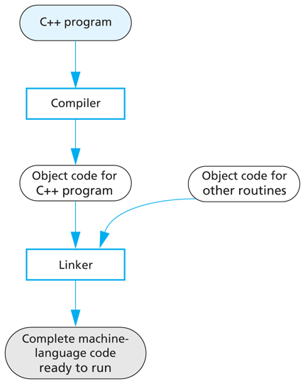 Flow diagram illustrating preparing a C++ program for running.