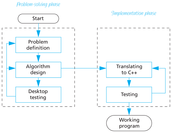 A flow diagram illustrating the program design process.