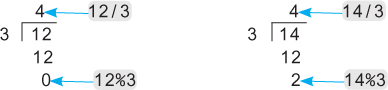 An illustration shows two division examples with three as divisor, twelve and fourteen as dividends and the quotients and remainders are annotated as “12/3,” “14/3,” and “12%3,” “14%3.”