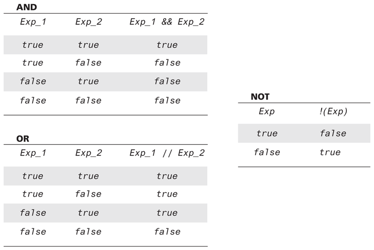 Three truth tables.