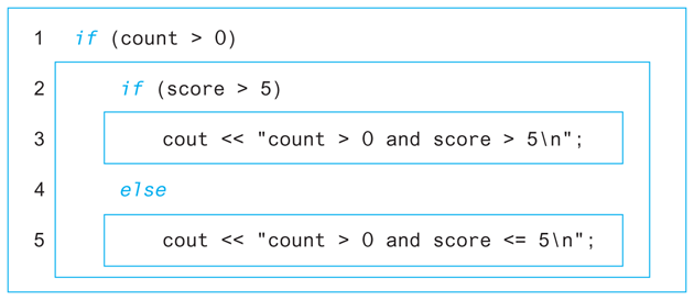 A diagram illustrating the nesting of an if-else statement within an if statement.