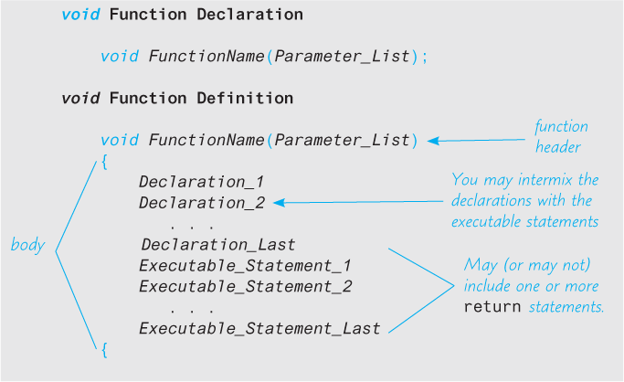 An illustration shows the syntax for a “void Function” definition.