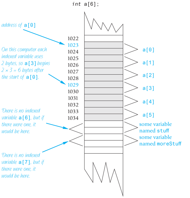 An annotated diagram showing an array in memory.