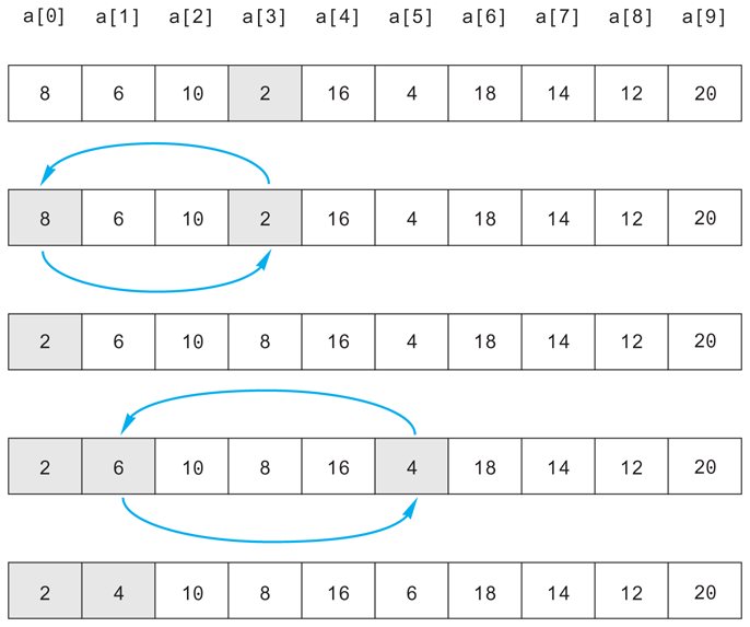 A diagram illustrating selection sort.