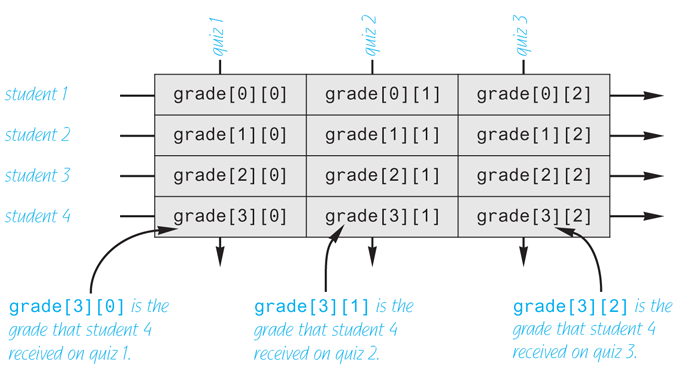 An annotated table showing the two-dimensional array grade.