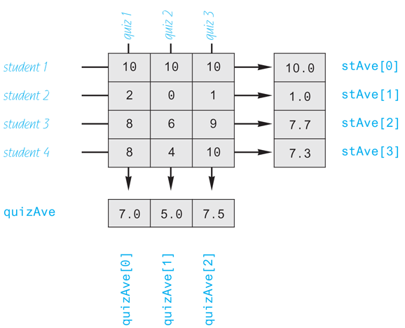 An annotated table showing another view of the two-dimensional array grade.