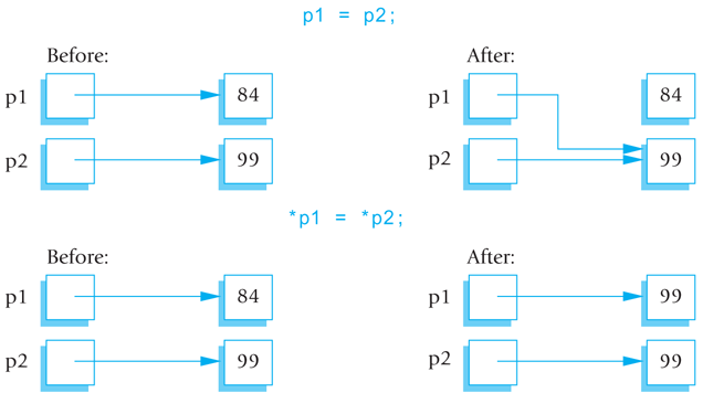 Four diagrams illustrating uses of the assignment operator.