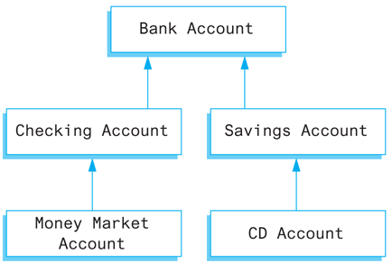 Flowchart showing a class hierarchy. Arrows indicate a flow  of boxes from bottom to top, as follows: Money Market Account points to Checking Account which points to Bank Account. CD Account points to Savings Account which points to Bank Account.