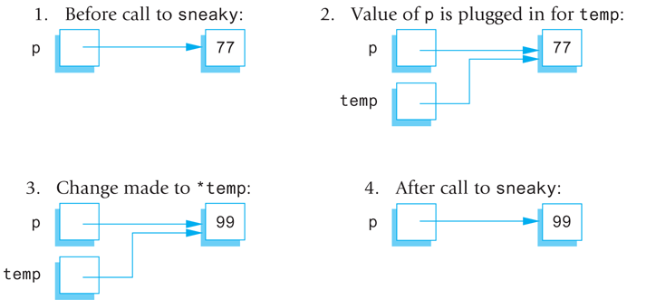 A four-part diagram illustrating the function call sneaky (p);.