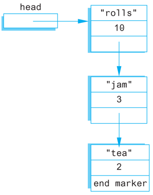 A flow diagram illustrating nodes and pointers.