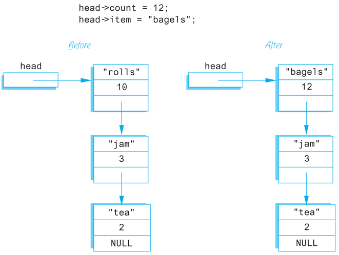 Two flow diagrams illustrating accessing node data.