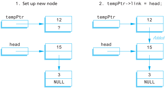 The first two of four flow diagrams illustrating adding a node to a linked list.