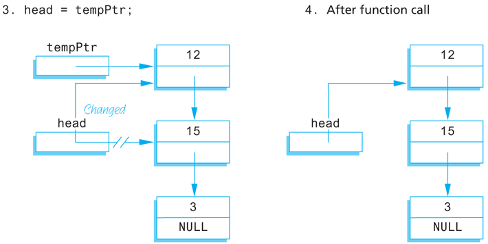 The second two of four flow diagrams illustrating adding a node to a linked list.