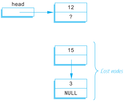 A flow diagram illustrating lost nodes.