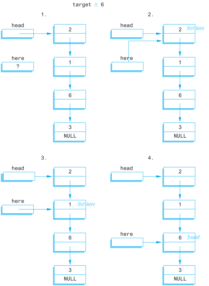 Four flow diagrams illustrating searching a linked list.