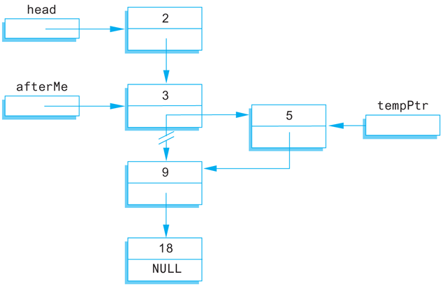 A flow diagram illustrating inserting in the middle of a linked list.