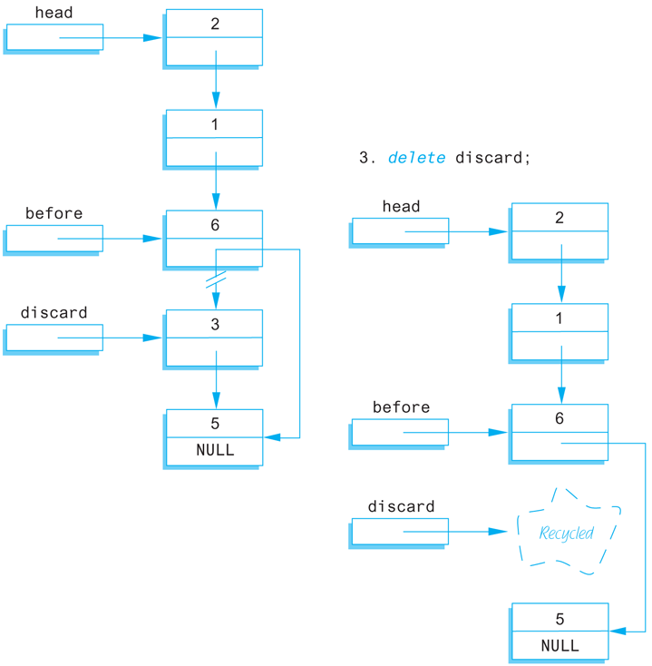 A three-part diagram illustrating removing a node.