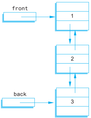 A flow diagram illustrating a doubly linked list.