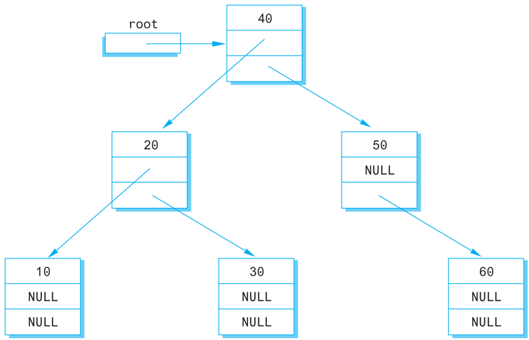 A flow diagram illustrating a binary tree.