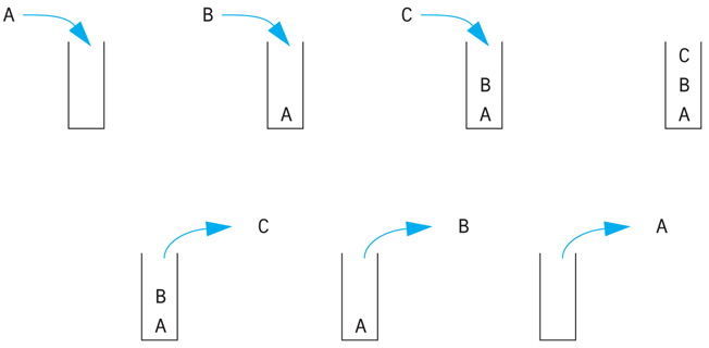 A seven-part diagram showing the letters A, B, and C being dropped in a narrow container in sequence, such that C ends up on the top, B in the center, and A on the bottom. Then the letters are removed from the container in the order C, B, A.