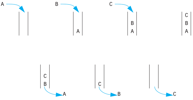 A seven-part diagram showing the letters A, B, and C being dropped in a narrow container in sequence, such that C is on the top, B in the center, and A on the bottom. Then the letters are removed through the bottom of the container in the order A, B, C.