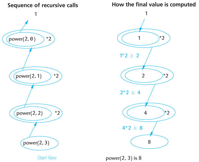 A diagram for evaluating the recursive function call power (2, 3).