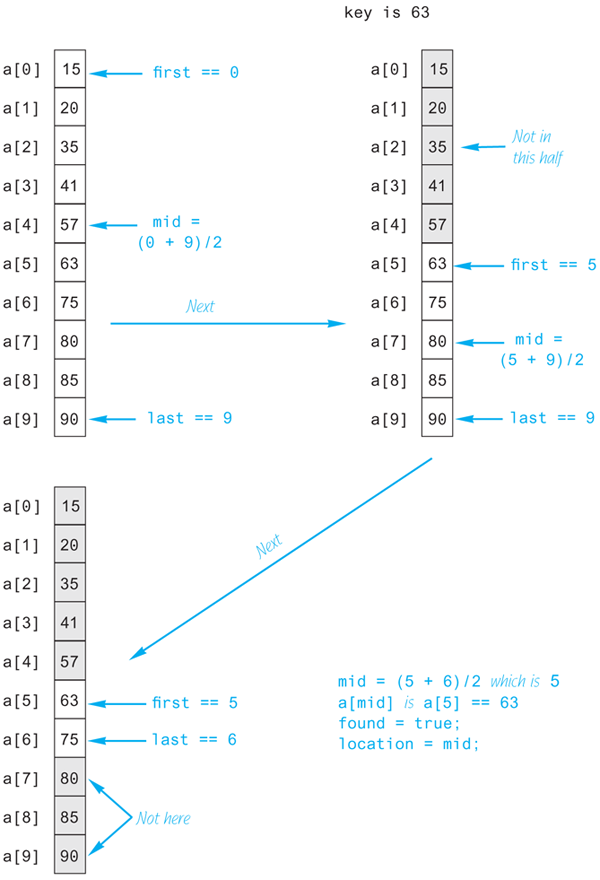 A diagram showing the execution of the function search.