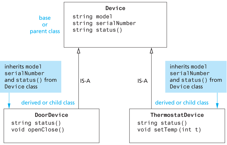 A diagram showing an example inheritance hierarchy for home automation devices.