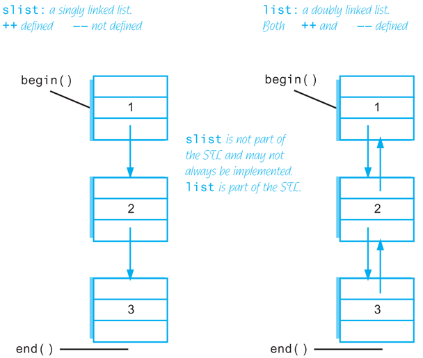 Two flow diagrams illustrating two kinds of lists.