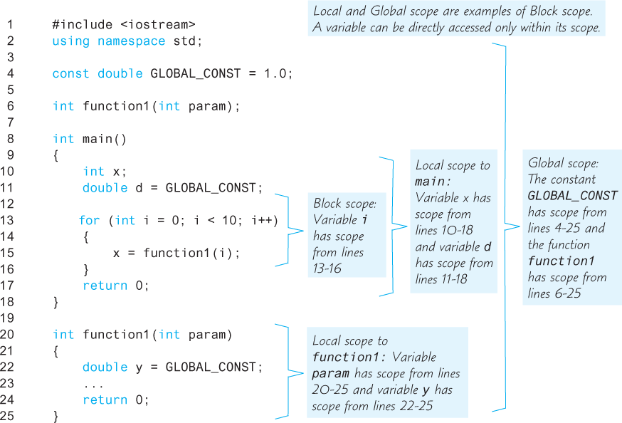 An illustration shows a code segment illustrating “Local, Global and Block Scope.”