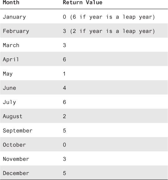 A table showing the return value for each month.