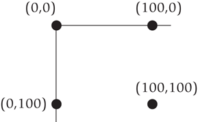 Point (0, 0) is at upper left. A line begins at this point and passes through point (100, 0) directly to the right. Another line begins at (0, 0) and passes through point (0, 100) directly down. Point (100, 100) is at bottom right.