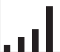 An unlabeled bar graph showing four vertical bars on an x-y plane, increasing in height from left to right.