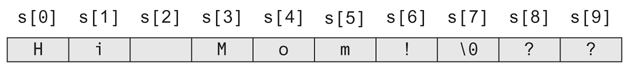 An array consisting of row of 10 adjacent boxes, labeled s[0] through s[9] from left to right. Their contents are as follows: H, i, blank, M, o, m, exclamation point, backslash 0, question mark, question mark.