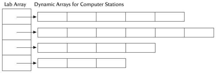 A diagram illustrating a ragged array.