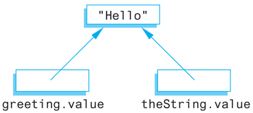 Arrows point from two side-by-side boxes, labeled “greeting.value” and “theString.value”, up to a box containing the line “Hello” (including quotation marks).