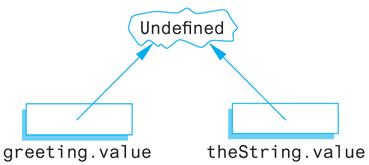 Arrows point from two side-by-side boxes, labeled “greeting.value” and “theString.value”, up to an irregularly shaped outline containing the line “Undefined”.