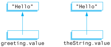 Arrows point from each of two side-by-side boxes, labeled “greeting.value” and “theString.value”, up to separate boxes, each containing the line “Hello” (including quotation marks).